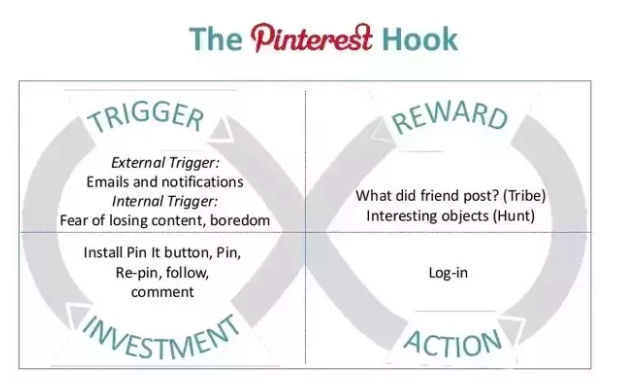 上瘾模型：Facebook、Twitter、Instagram 是如何让用户上瘾的？