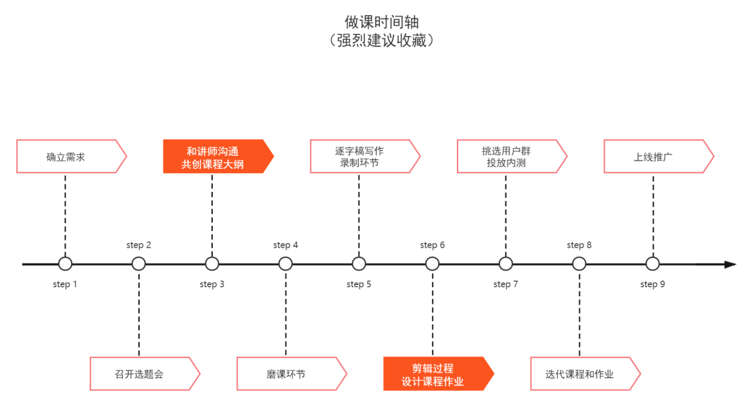 为什么听了很多好课，但你依旧做不出一门好课？