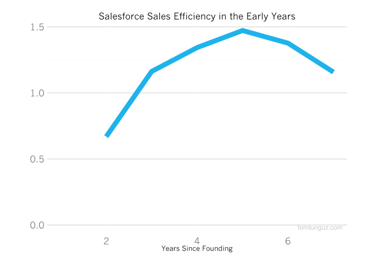 ​从CRM工具成长为百亿美元巨无霸，Salesforce是如何做到的？（上）