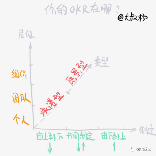 深入浅出了解 OKR（三）：好的 OKR 这么制定