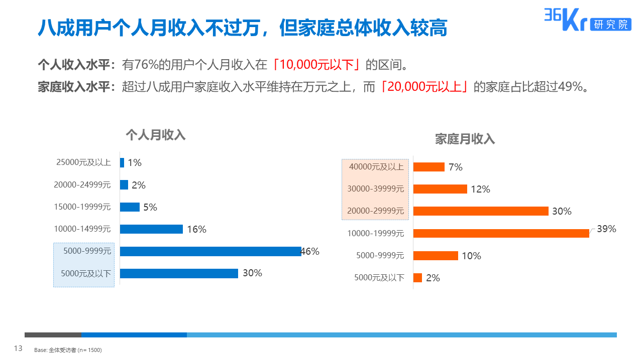 36氪研究 | 粉丝经济用户调研报告