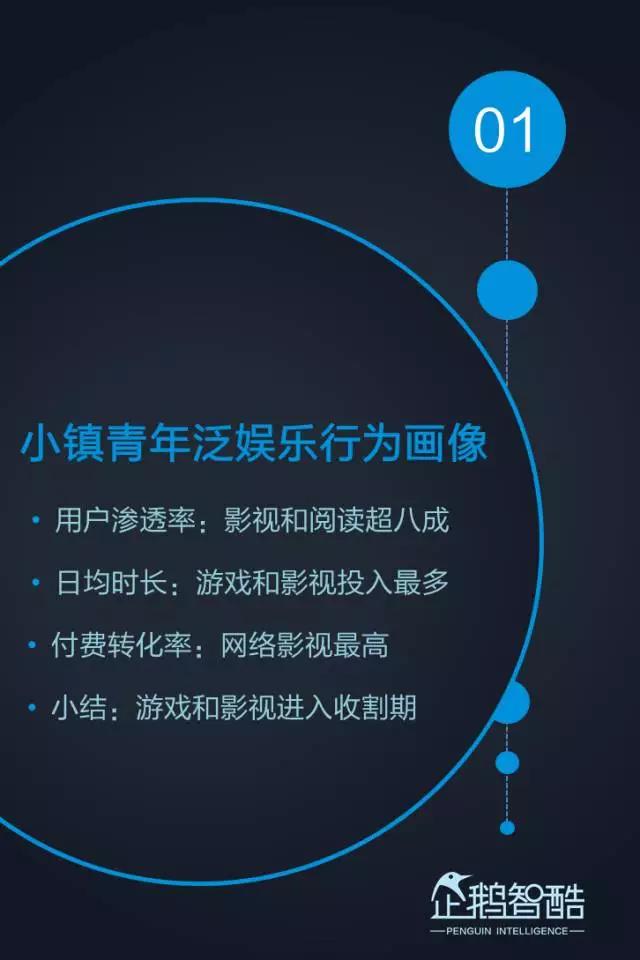 2017小镇青年泛娱乐白皮书：三到六线城市年轻人最爱网游和影视
