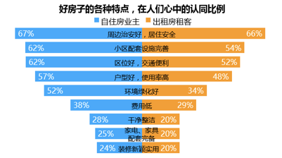 购房报告：一线城市租客换房更快，36%的人对住房面积不满意
