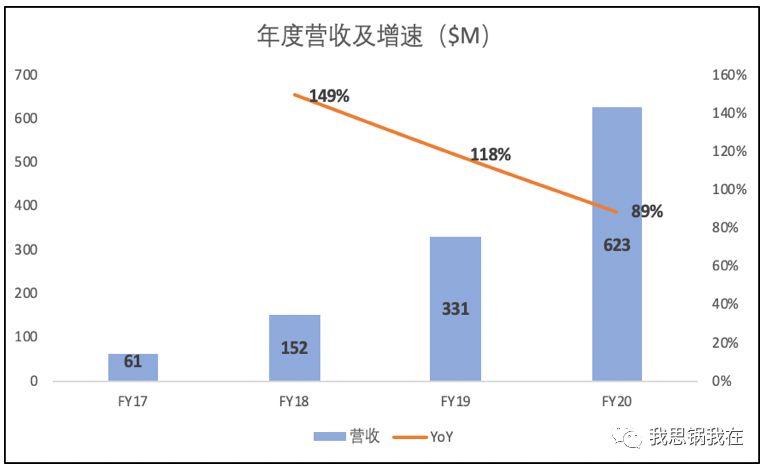 Zoom财报解读及一些心里话