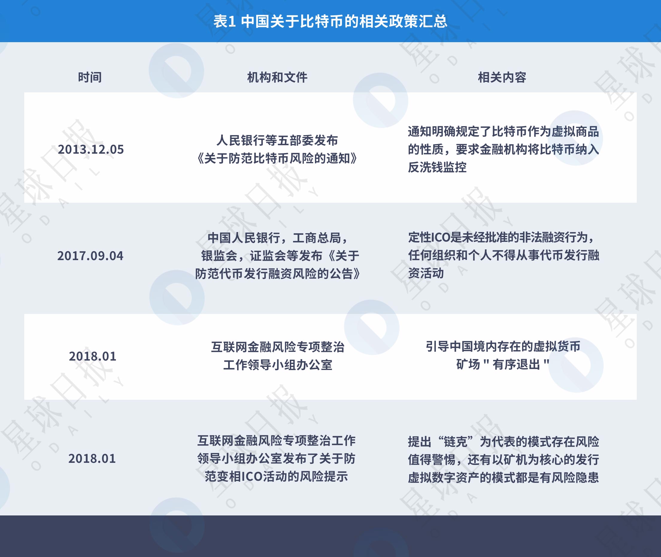 《2008年-2018年全球比特币发展研究报告》| Odaily星球日报研究院