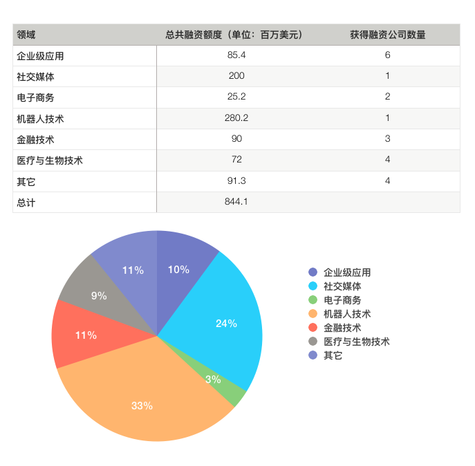 硅谷一周融资速报: 21家公司获总计超8.441亿美元融资