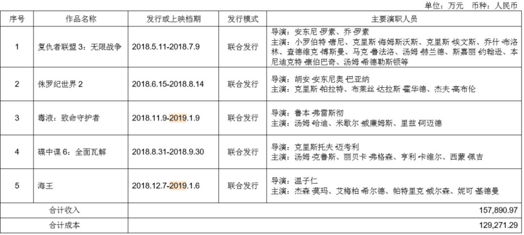 我们分析了32份年报：影视公司现金流大失血，纷纷易主