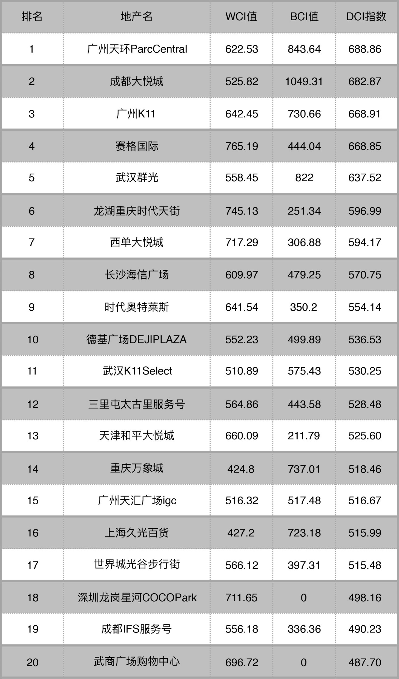 三座“大悦城”再上榜，广州天环ParcCentral登顶