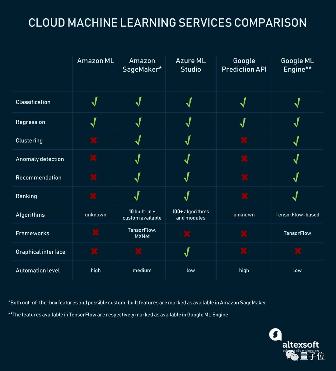 图表对比详解：亚马逊、微软和谷歌云的机器学习即服务哪家强