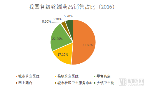 处方外流的机遇：2018年规模将至1600亿，零售药店是最大受益者
