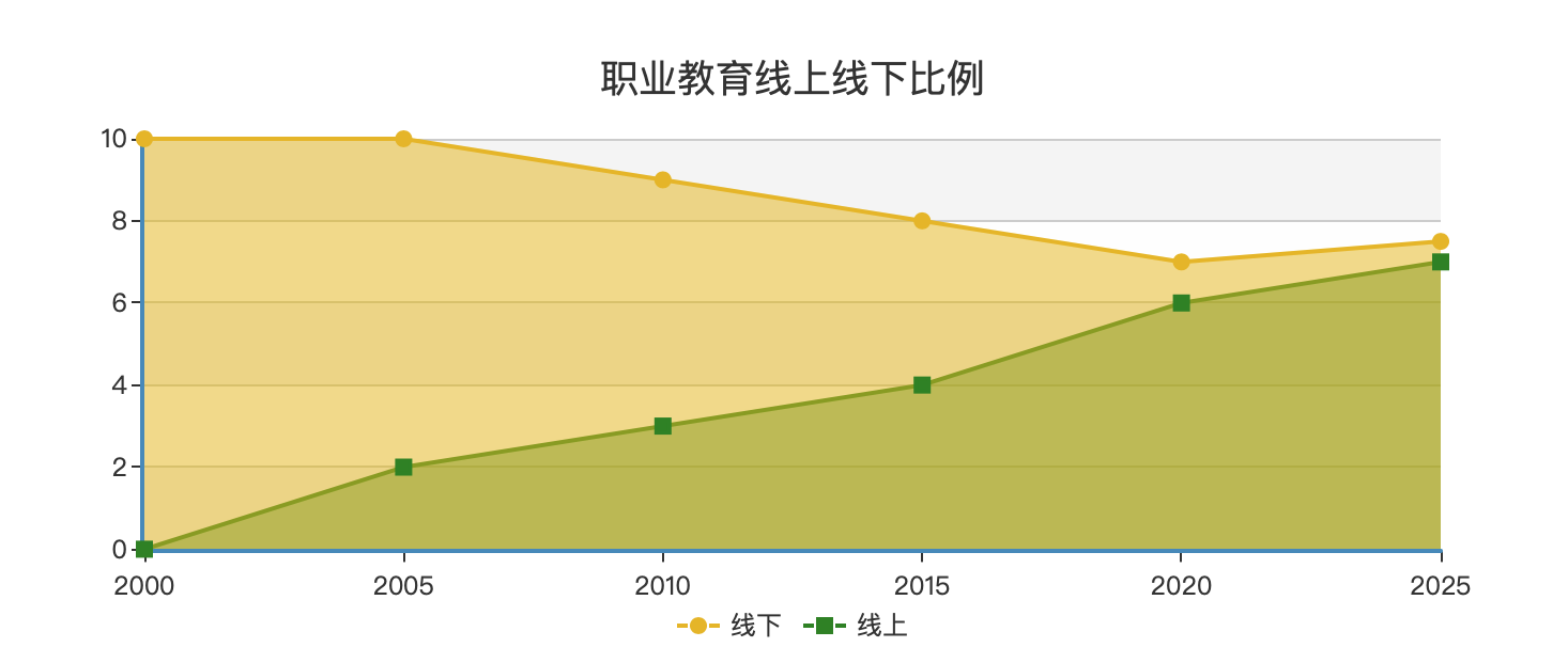 职业教育赛道变量：C端偏好转移，轻模式有待探索