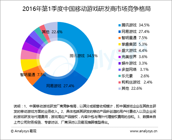 网易与暴雪续签：在华游戏运营权延续到2020年