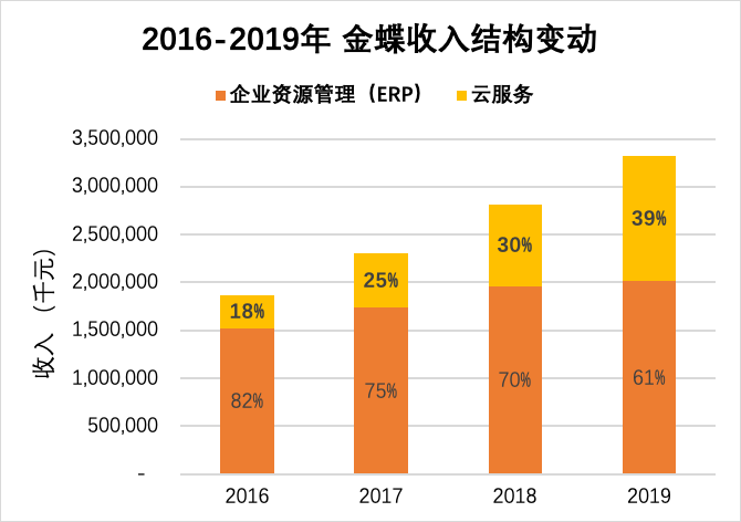 金蝶财报：2019年云业务亏损1.7亿，传统ERP业务增长停滞，2020年能否遇拐点？