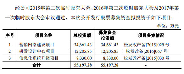 日播时尚成功上市，别家关店，它却要募资开店扩张 | IPO观察