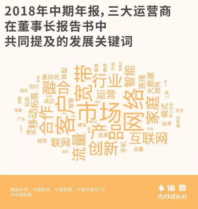 2018上半年三大运营商业绩大PK：中国移动豪取近8成利润