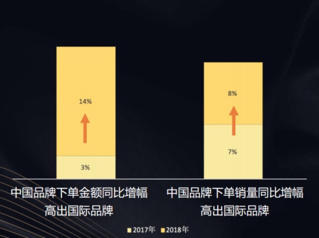 “新国货”供给需求两侧爆发 国产品牌迈过低质低价门槛