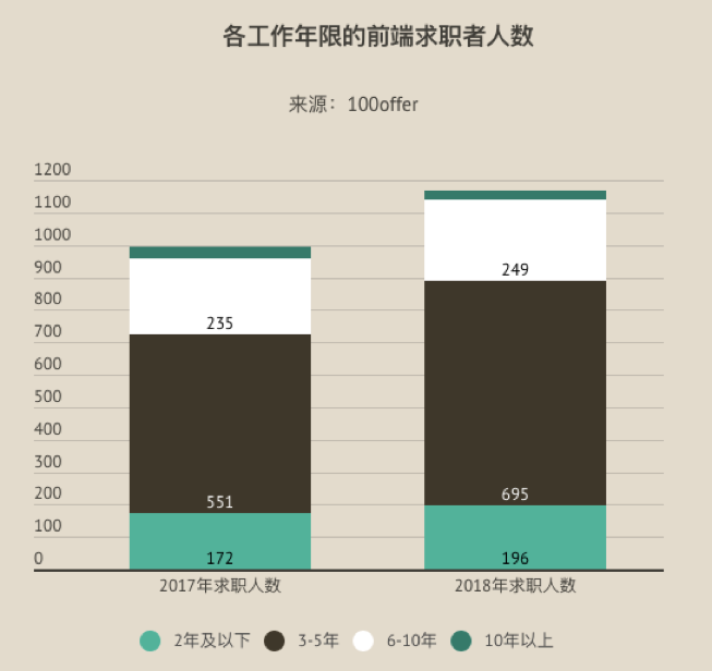 前端年度跳槽薪资报告：招聘需求总量持平，但薪资两极分化