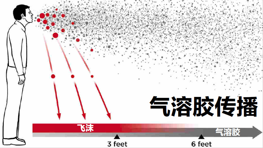 01 ·传播途径气溶胶传播防不胜防?