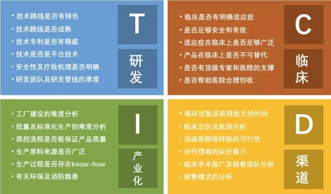 评估医疗初创公司投资价值的TCID模型