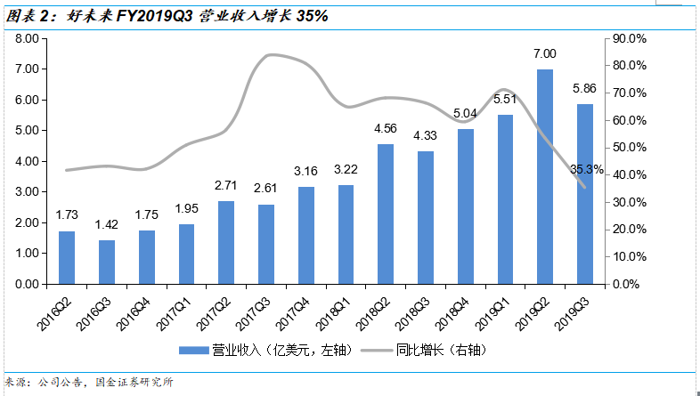 好未来2019Q3财报解读：收入增速放缓进入新常态，经营体系依旧强势，估值仍偏高 | 创投观察