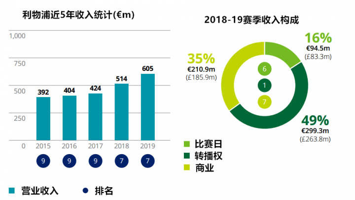 顶级足球豪门持续吸金，你知道你的主队2019年到底多有钱吗？