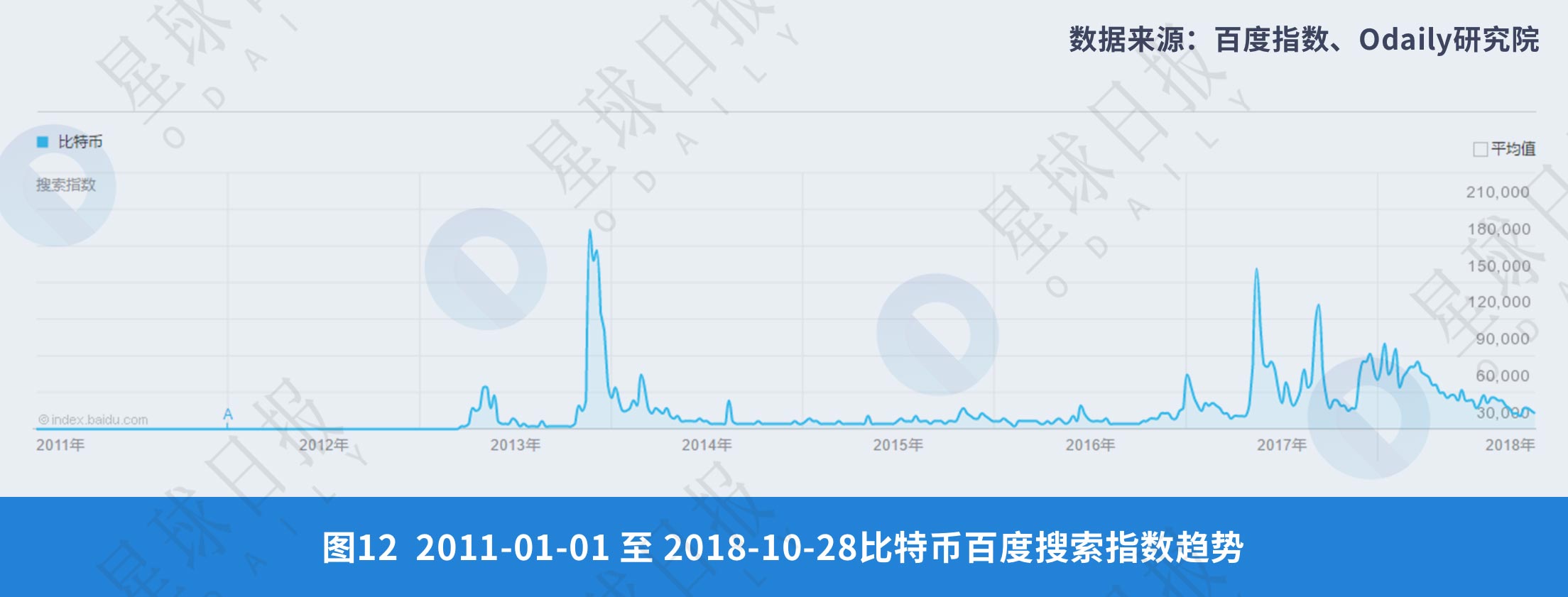 《2008年-2018年全球比特币发展研究报告》| Odaily星球日报研究院