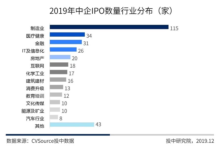 2019年IPO年报：中企全球募资创八年新高，A股科创引领半壁河山