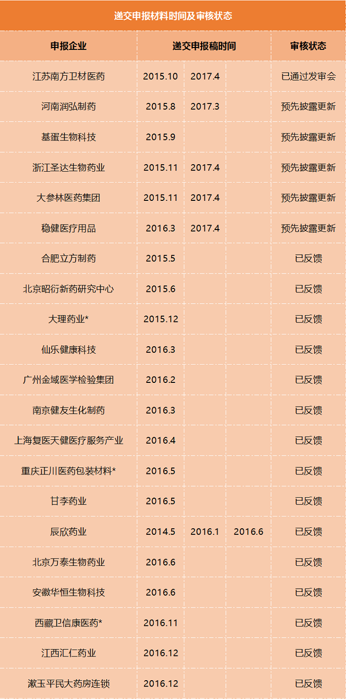 正在排队准入IPO的56家医疗健康企业盘点，业务、财务、申报信息都在这！