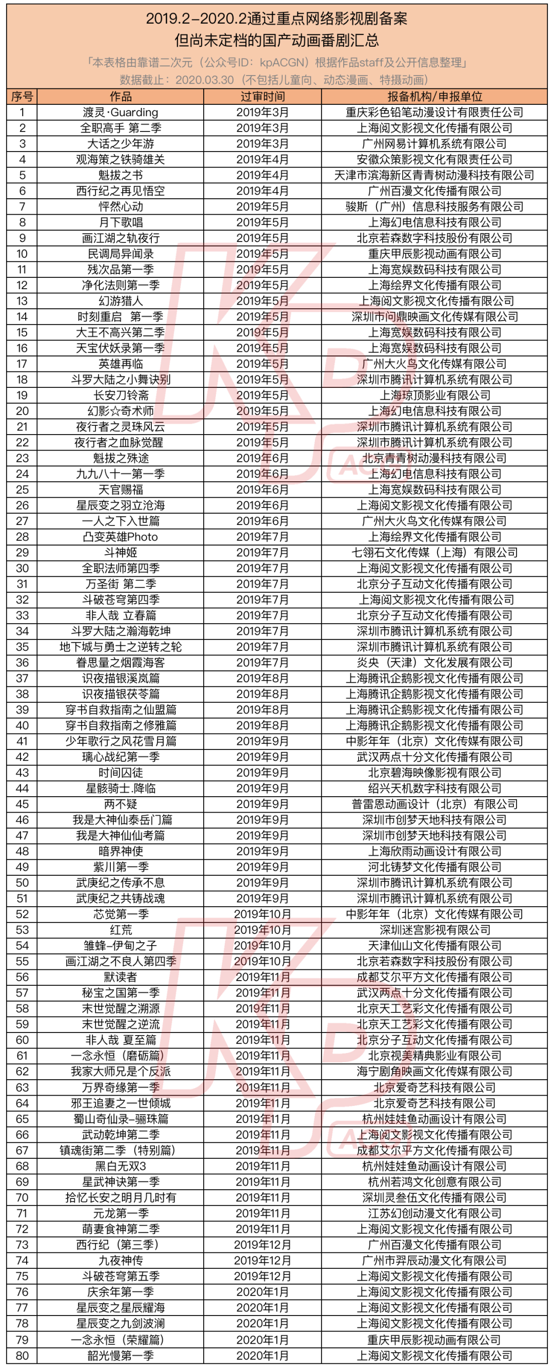 13部定档Q2，108部未来2年待播，国产动画向前看