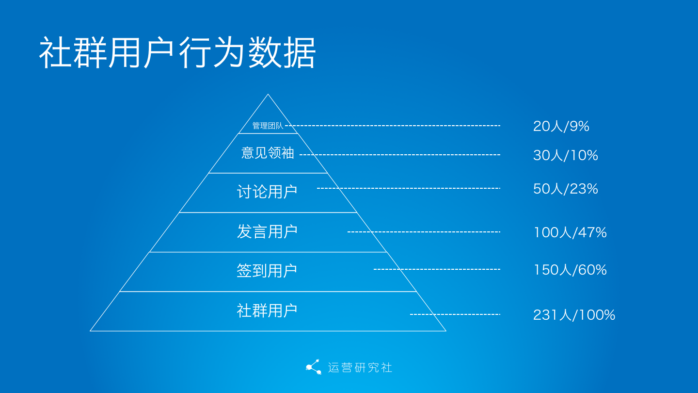 社群数据化：你运营的社群是好社群嘛？