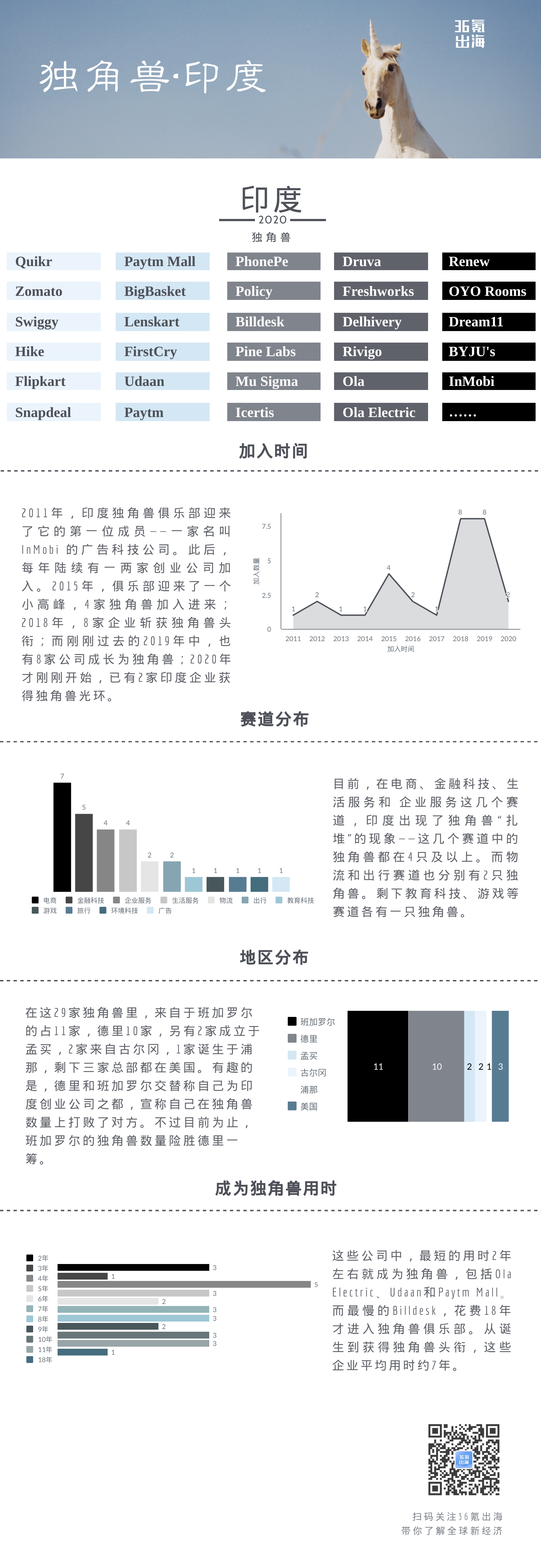 盘点｜全球第三大独角兽俱乐部——印度（一）