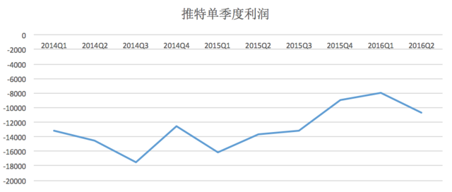Twitter终于讨论卖身了，亏了十年依然开价180亿美元，卖得出去吗？