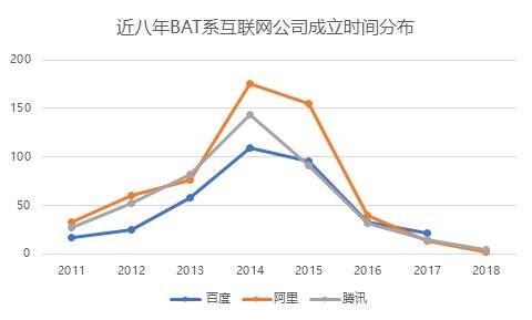 当年从BAT出来创业搞金融的公司，如今交出了什么答卷？