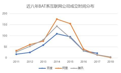 当年从BAT出来创业搞金融的公司，如今交出了什么答卷？