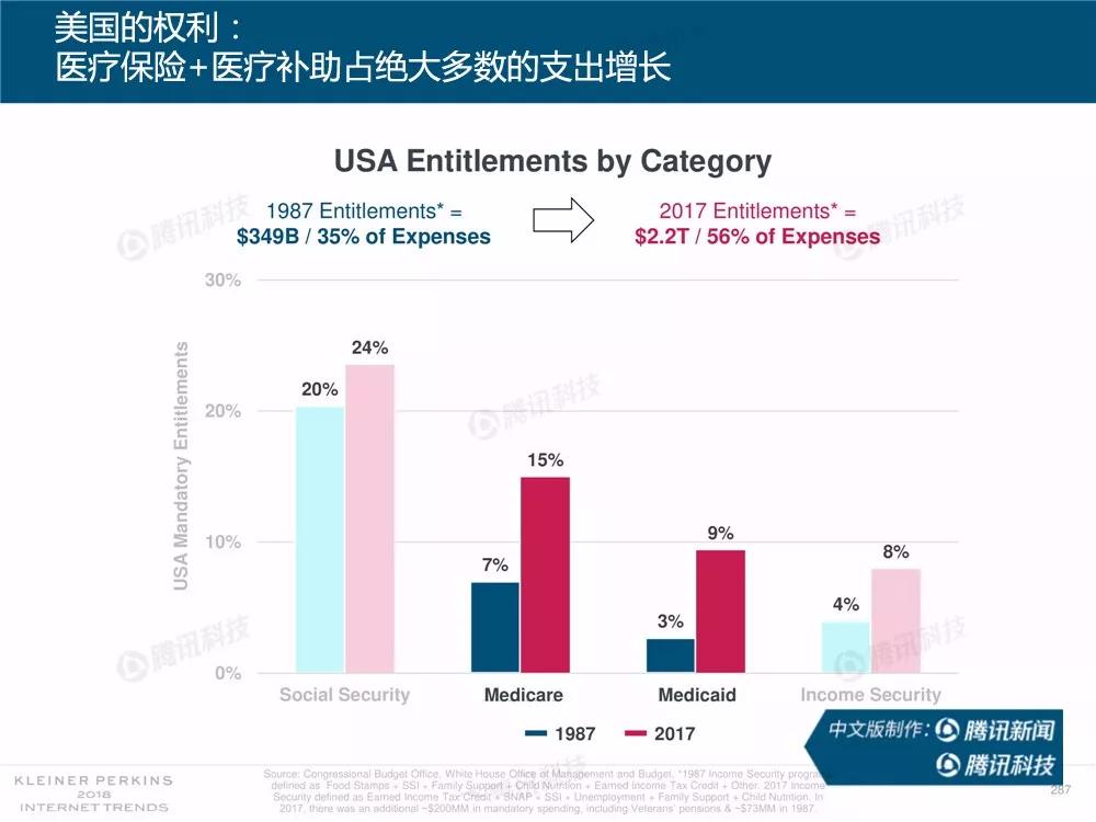 【完整版】2018互联网女皇趋势报告：全球互联网用户出现个位数增长