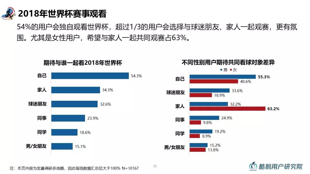 和你一起嗨球的都是什么人？2018世界杯用户行为洞察报告