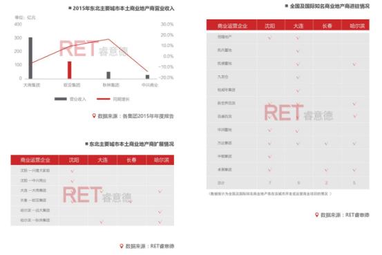 2016长春商业地产白皮书：东北亚中心的“危”与“机”