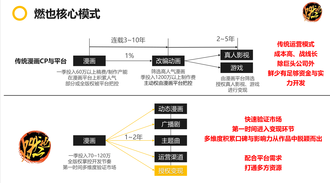 当漫画“破圈”成为内容产业上游，「燃也文化」要做漫画“精品化”