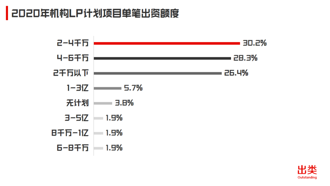 2020中国机构LP年度投资计划：出资总额约490亿，平均子基金单笔投资额4300万人民币