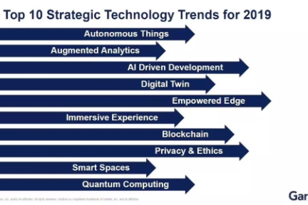 Gartner发布2019年十大战略性技术趋势：自主设备、数字双生、边缘计算等