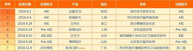 狩猎医健圈，数据解读2016年十大最猛投资机构