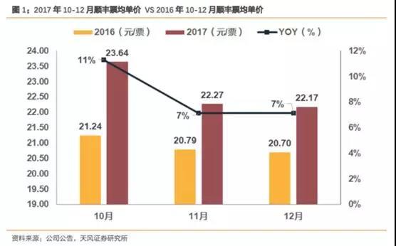 一年送30亿个快递，顺丰赚了多少钱？