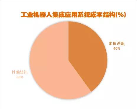 国内工业机器人产业突破：需要经历借蛋生鸡、养鸡生蛋