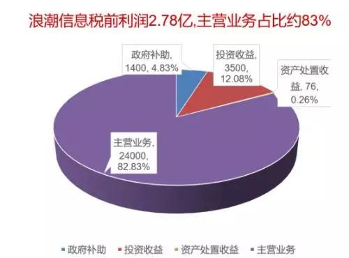 浪潮信息：牺牲盈利换取规模扩张是把双刃剑