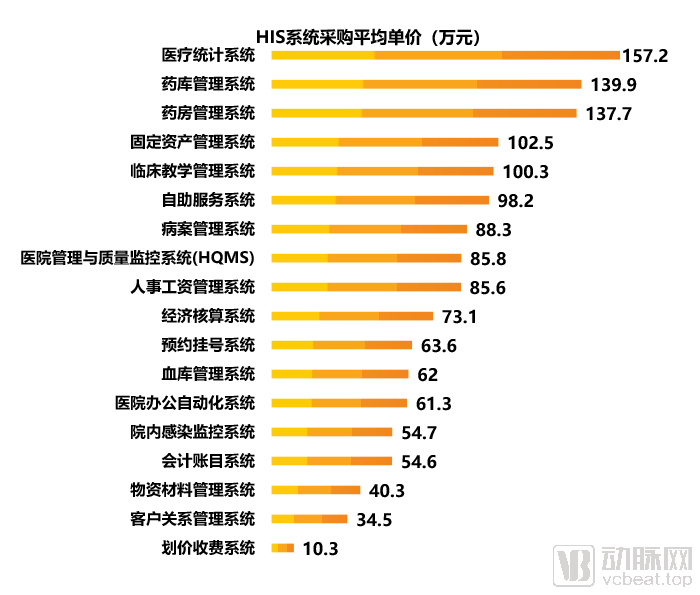 2019医疗信息化中标数据分析，最高中标金额近1.2亿元，三级医院需求占六成