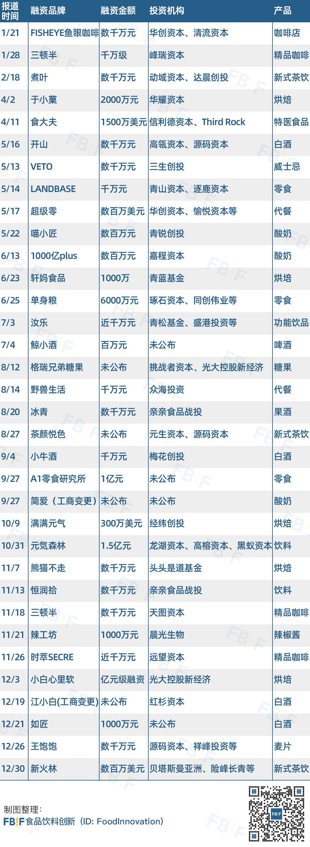 2019年34起食品投融资事件盘点：寒冬里，也有希望