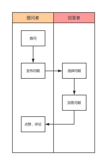 案例解析｜如何做一份简洁而有重点的的需求文档