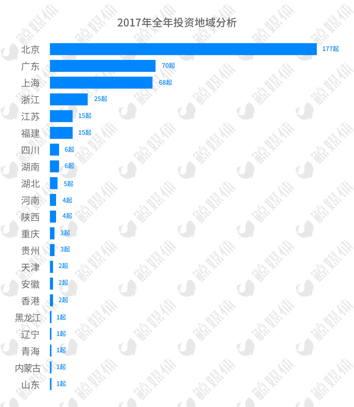 412起融资，近300亿元，2017教育行业一级市场投资持续升温