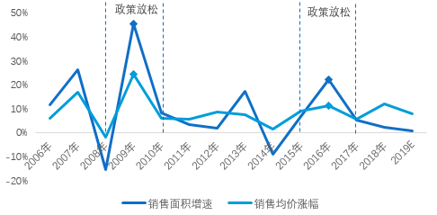 2020年房地产政策怎么走？