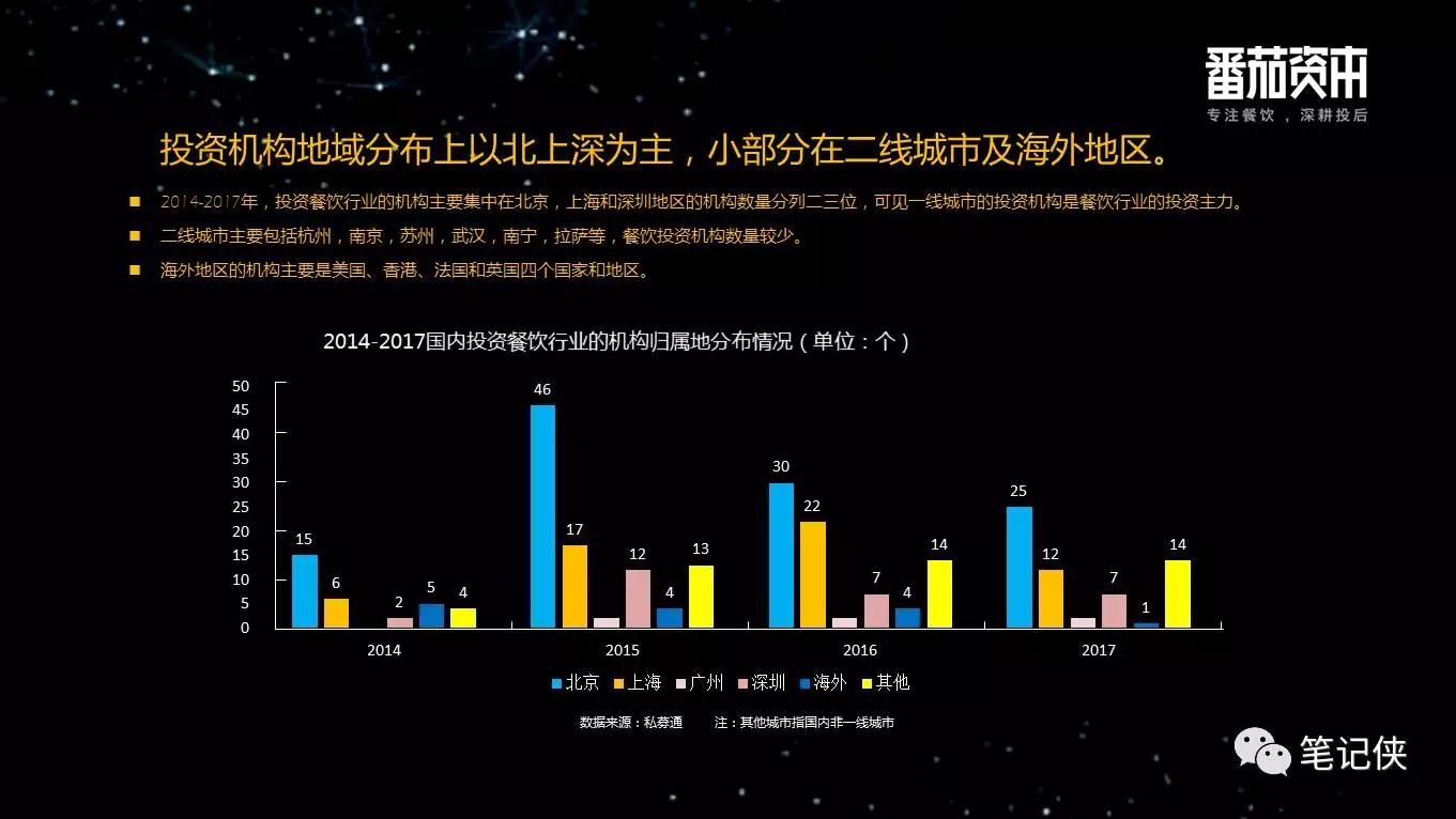 中国餐饮业投融资报告：企业大多停留在规模本身，系统化、标准化制定差距较大